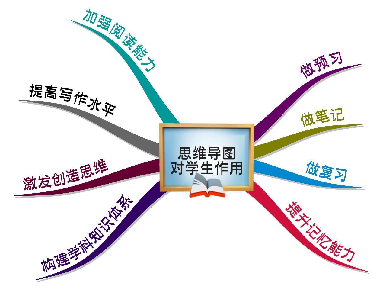 学霸思维工具思维导图孩子学会它能有效提高学习成绩