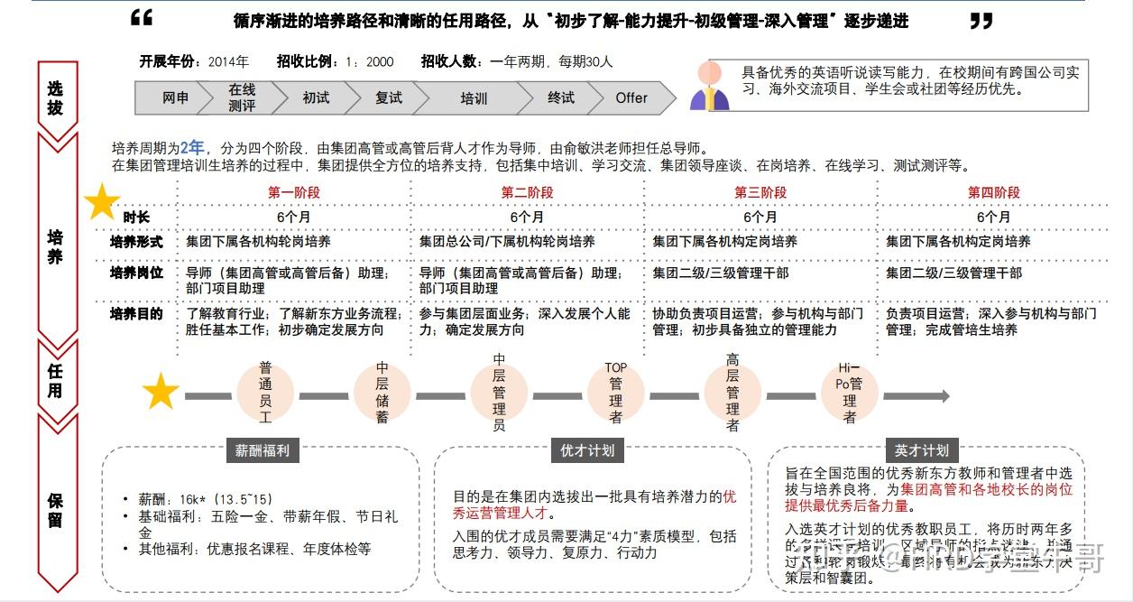 18家大厂管培生项目简介 - 知乎