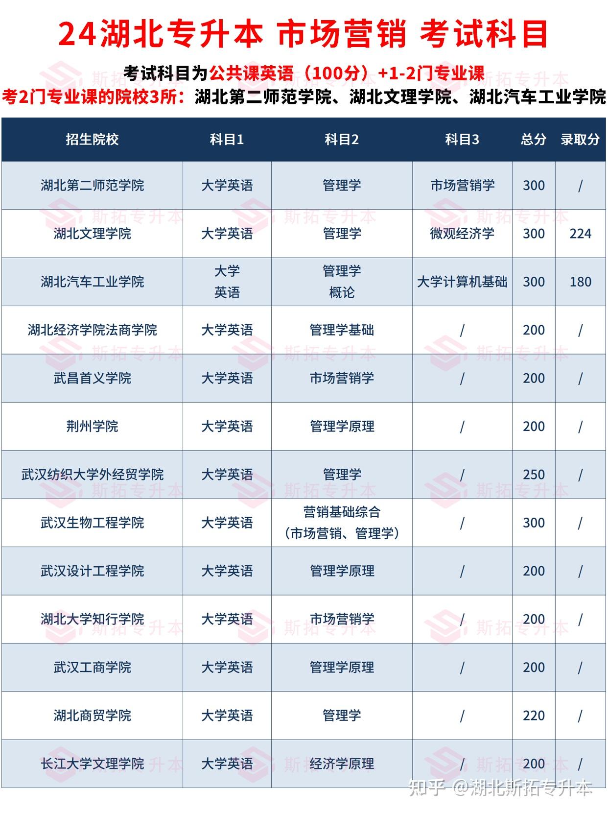 43%武漢設計工程學院專升本上岸率:71.43%武漢生物工程學院專升本上