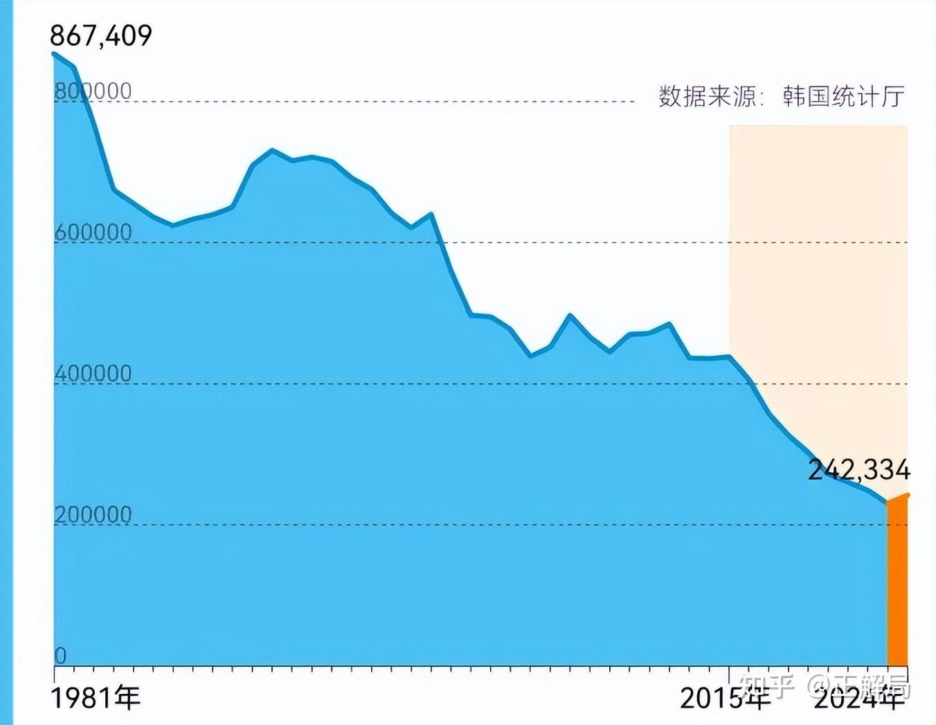 16年花了2700亿美元，韩国“造人”失败- 知乎