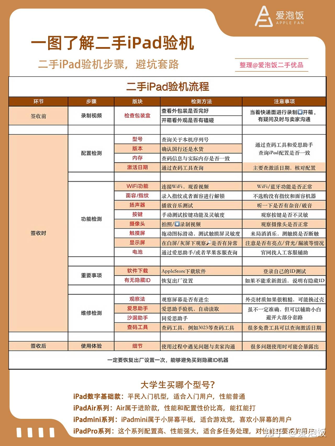 新手买 ipad 应该怎么选?
