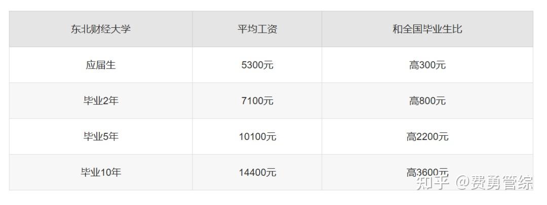 就職的單位主要有中國工商銀行,中國建設銀行等世界500強,中國500強