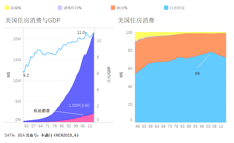 美国住房gdp_未来的商业地产,会很赚钱(2)