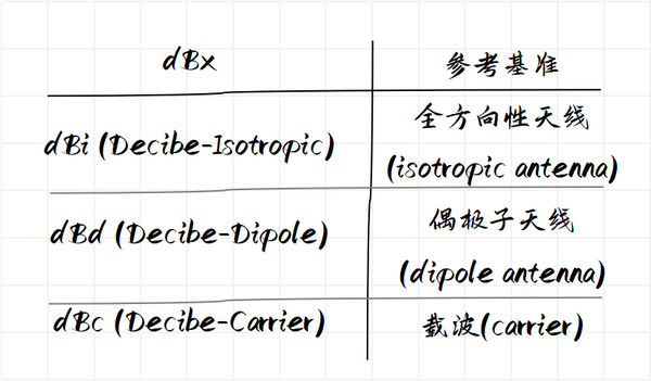 手机信号里的db Dbm Dbw到底代表什么意思 知乎