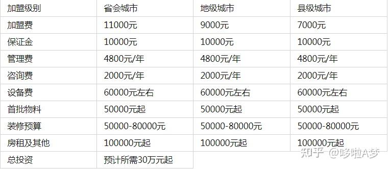 其实这还只是一点皮毛,蜜雪冰城的利润空间范围大,可以说是非常可观的