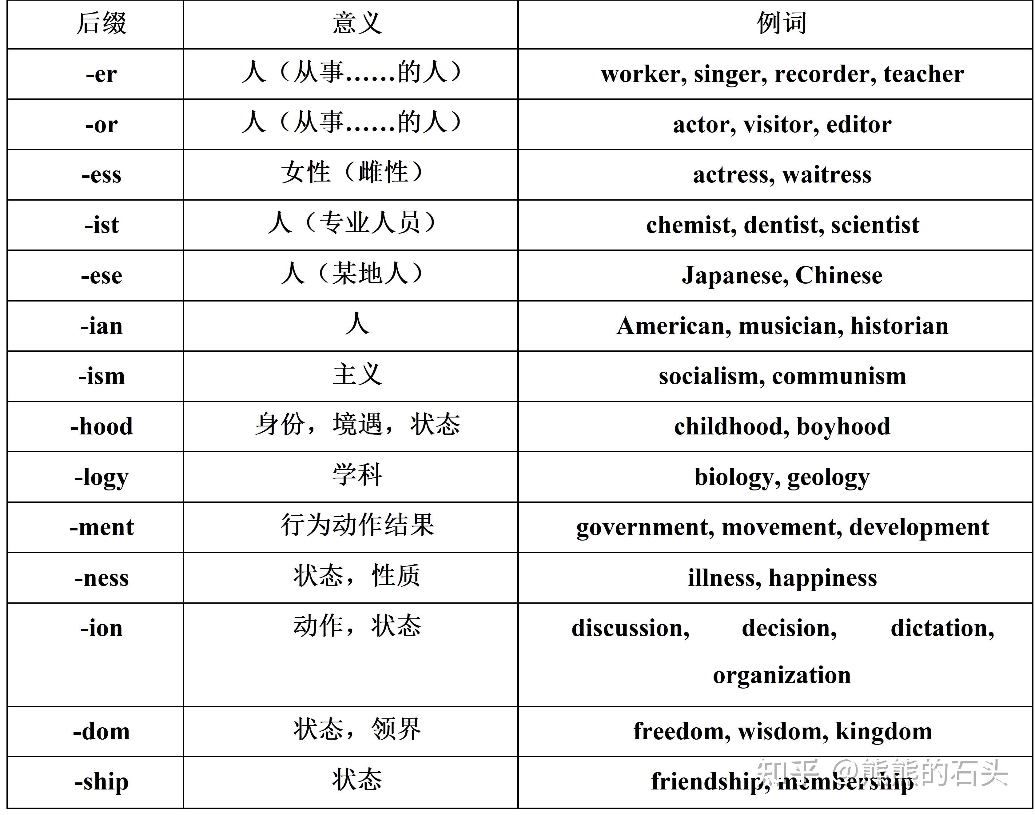 英语单词不知道怎么记？试一试先找出常见的英语前缀.后缀 - 知乎