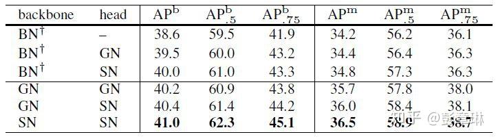 (转载)深度剖析 | 可微分学习的自适配归一化 (Switchable Normalization) (转载)深度剖析 | 可微分学习的自适配归一化 (Switchable Normalization)