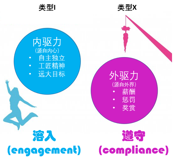 者对员工的工作态度有两种完全不同的看法,一种叫x理论,另一种叫y理论