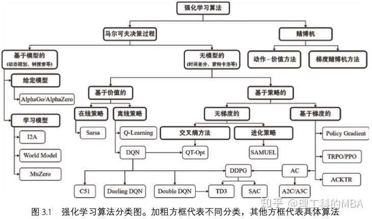 深度强化学习基础研究与应用笔记第3章强化学习算法分类