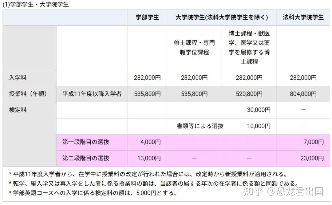 一,学费东京大学官网上给出的本科生,研究生的留学费用如下:这里恐龙