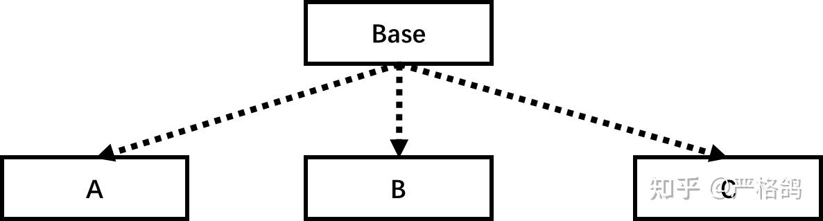 现代C++学习—— CRTP 编译期多态 - 知乎
