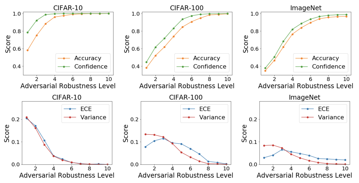论文笔记｜Improving Calibration through the Relationship with Adversarial ...