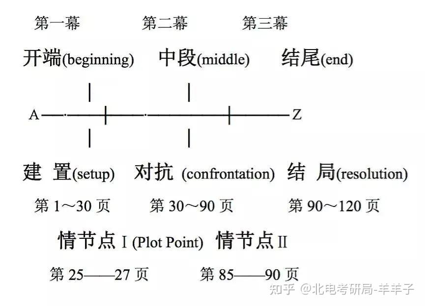 好莱坞三幕式结构part5/写剧本需要注意什么呢?