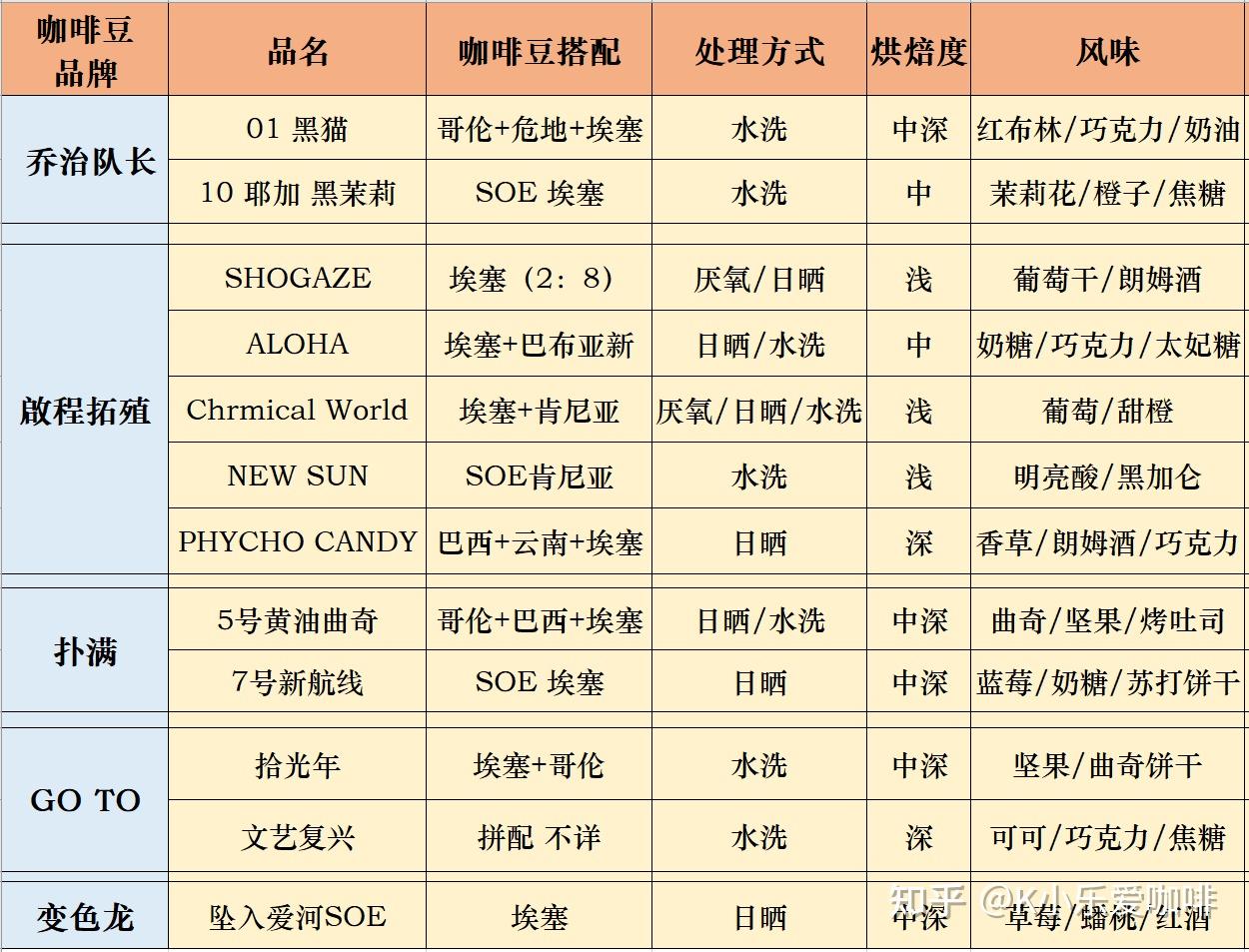 2022年最新10款咖啡豆超全测评推荐12月篇启程拓殖乔治队长意式豆该