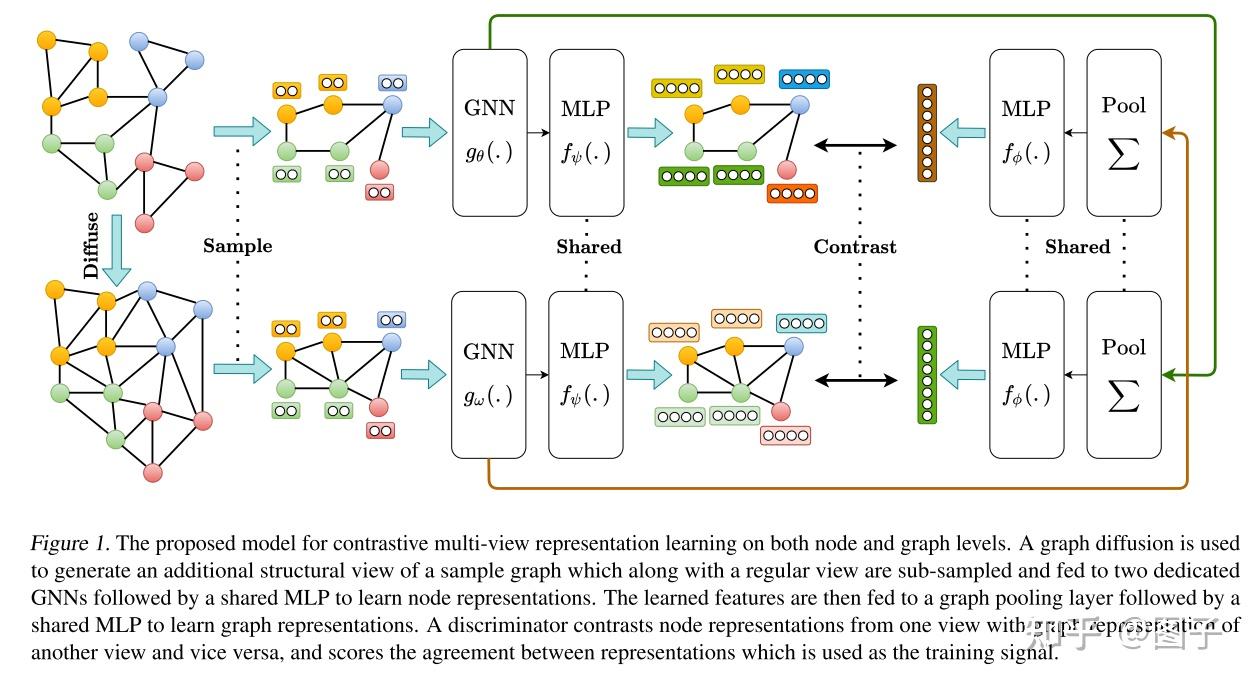 multi view unsupervised graph representation learning