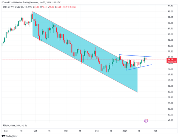 尽管有消息称美国/英国在也门发生更多罢工，但原油价格回落