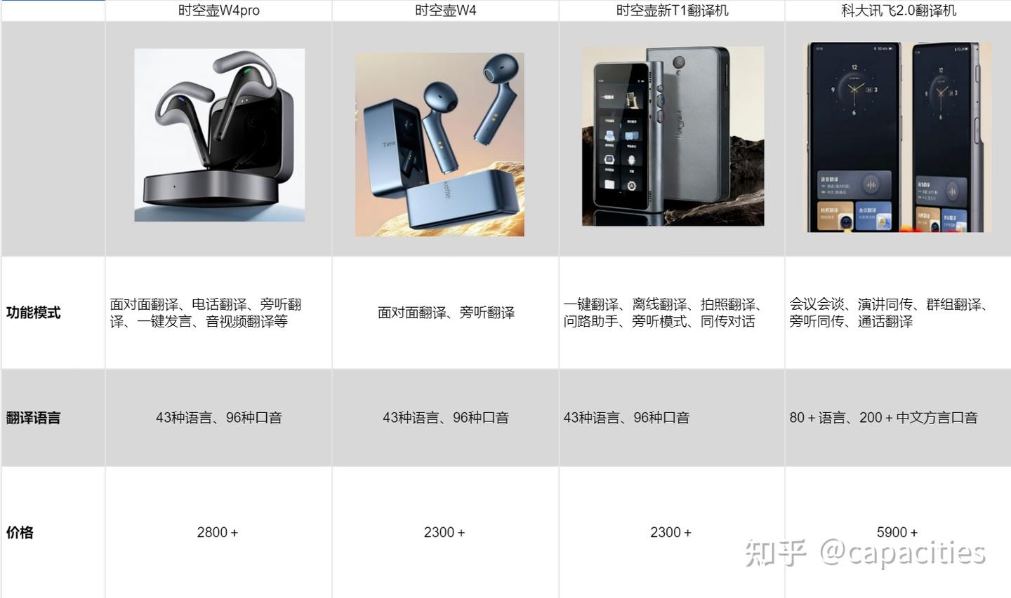 【2025翻译设备大盘点】出国旅游、跨境外贸、线上电话应该选翻译耳机还是翻译机?时空壶、科大讯飞......头部品牌挑花眼?三千字横评,看完就知道哪款更适合你