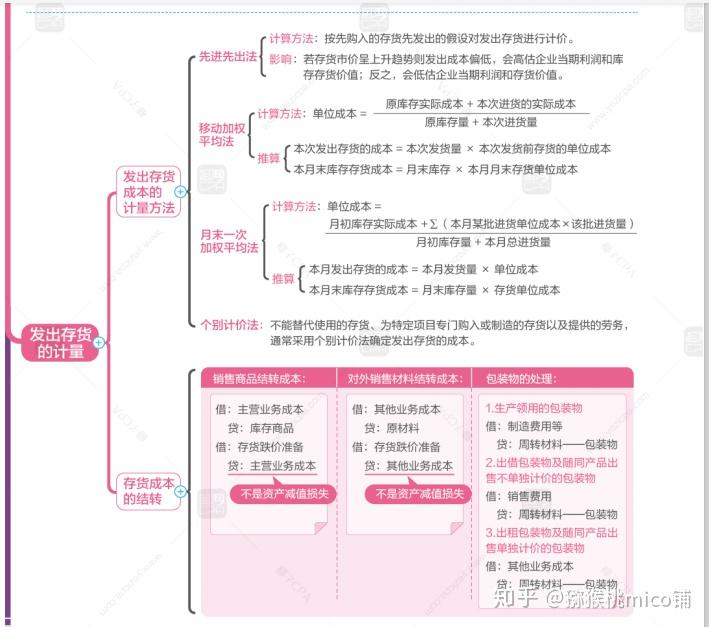 cpa审计会计椰子思维导图