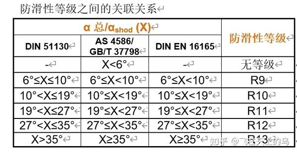地面材料的防滑测试-R级评估，P级，SRV值 - 知乎