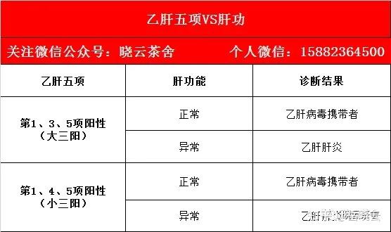 如果肝功能正常,無論大小三陽,都只是乙肝病毒攜帶者,而不是乙型肝炎