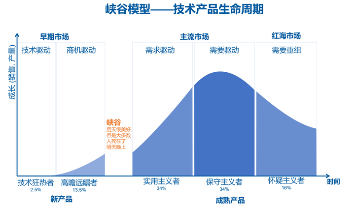 《跨越鸿沟》 跨越技术产品生命周期