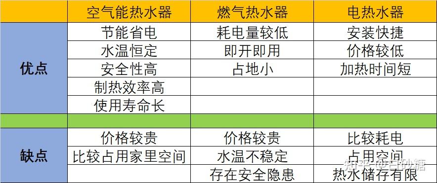 热泵热水器,原理是通过中吸收空气中的热量,通过热泵系统压缩成热能