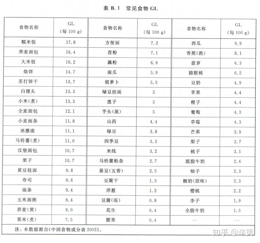 水果的gi,還需要關注不同水果的gl(即每100g該水果升高血糖的能力)