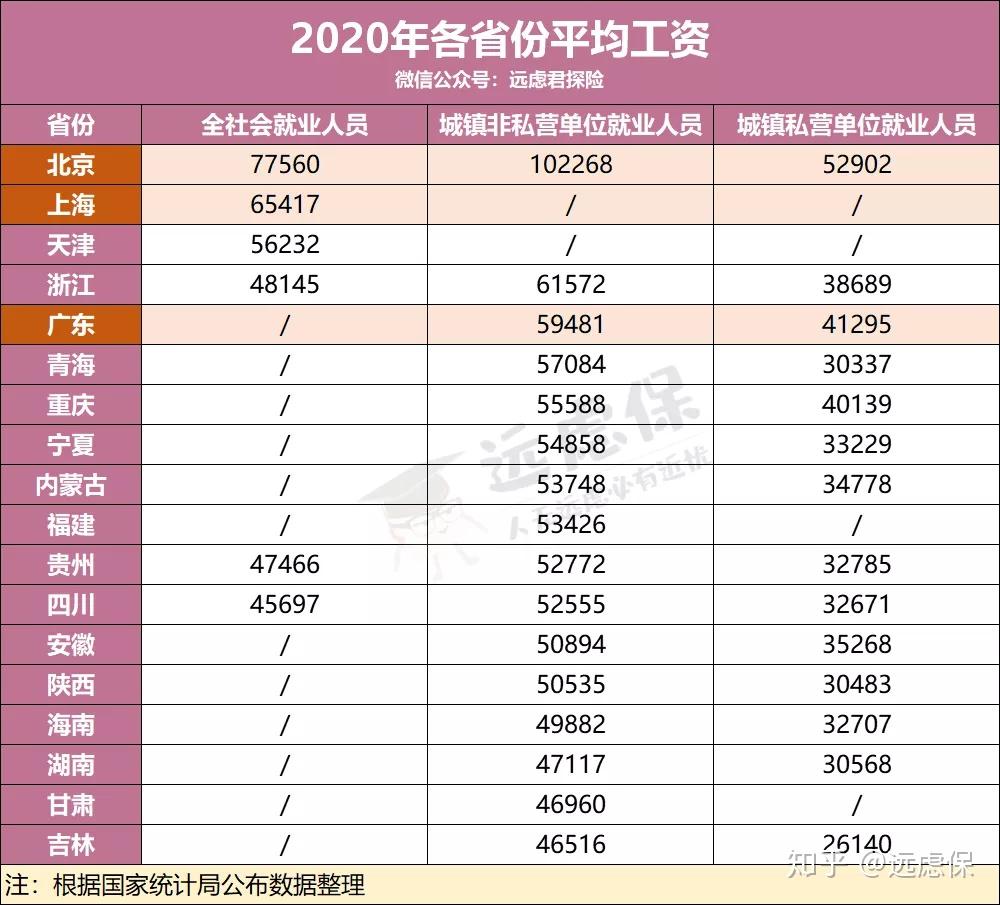 根據國家統計局公佈的資料,遠慮君整理了各個地方的社會平均工資,具體