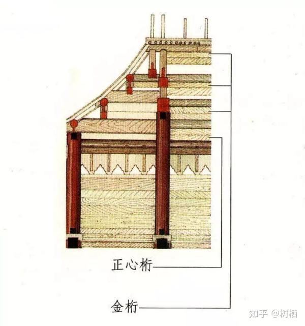 【中国建筑史知识干货08】——中国古代建筑梁架结构细则 - 知乎