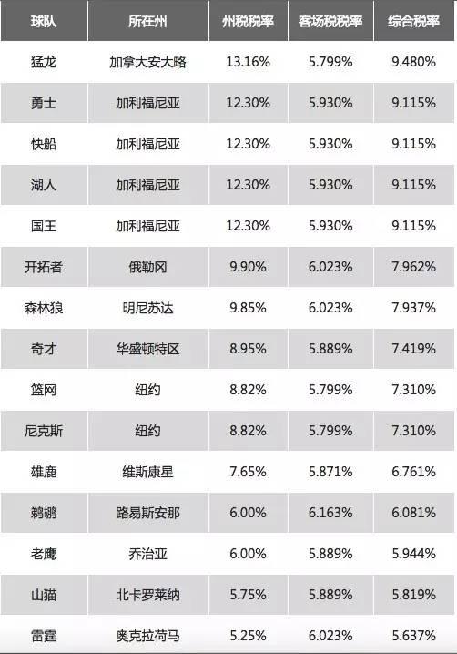 nba球员工资(nba球员工资排行榜)