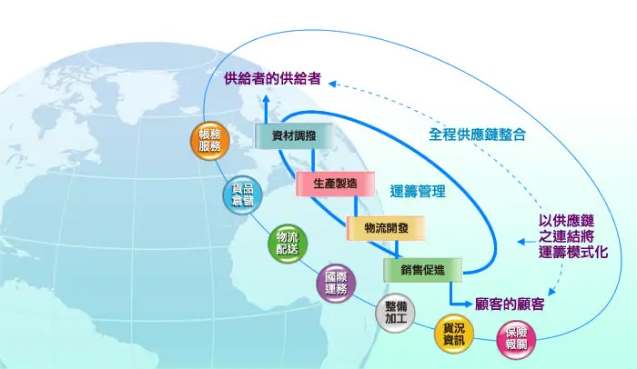 供应链管理7大原则之供应链整合 - 知乎