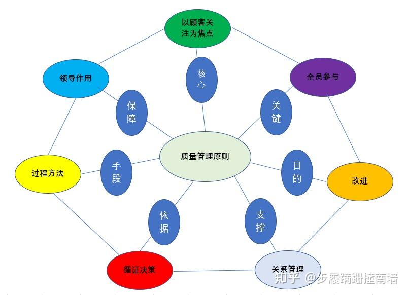 质量管理体系五要素图片