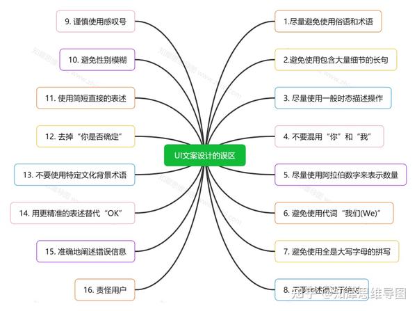 互联网思维导图案例整理：ui文案设计的误区 知乎