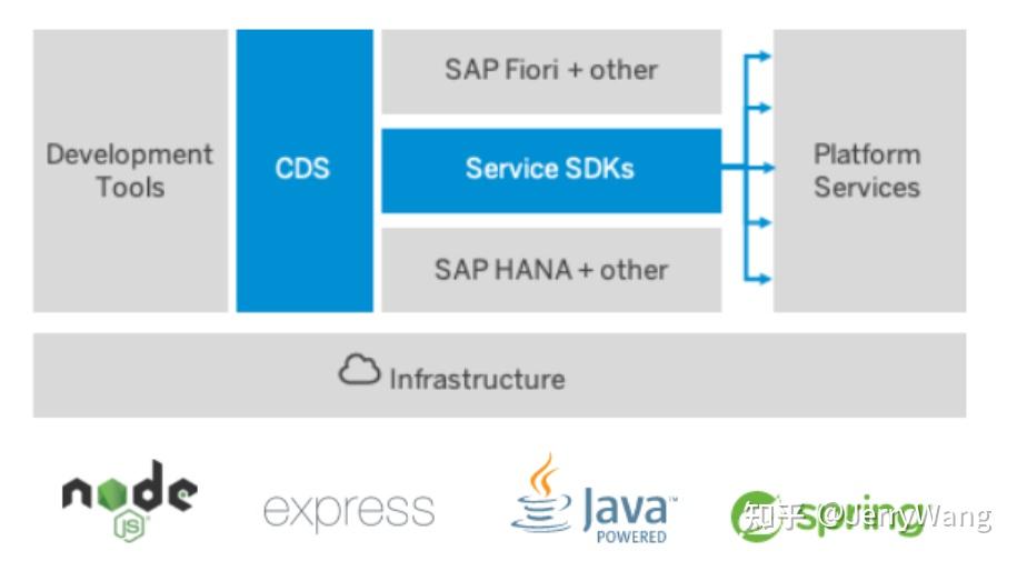 SAP Cloud Application Programming 编程模型(CAP)的设计准则 - 知乎