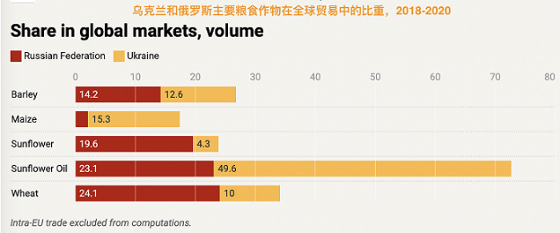 俄乌冲突对全球经济影响的量化分析系列报告(四 俄乌冲突下的粮食