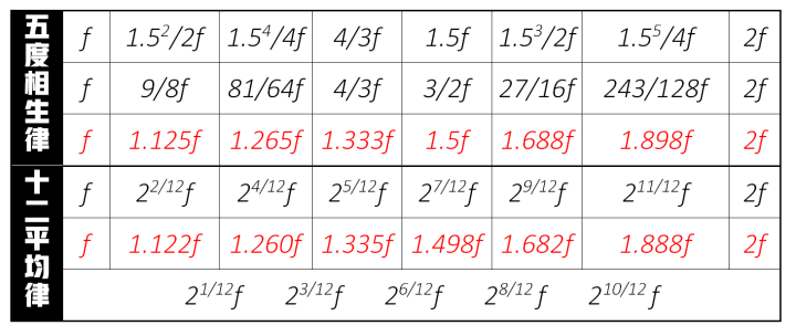 初识五度相生律和十二平均律 知乎 初识五度相生律和十二平均律 知乎