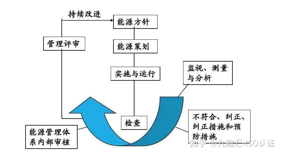 科普为什么建立能源管理体系是企业有效的节能手段