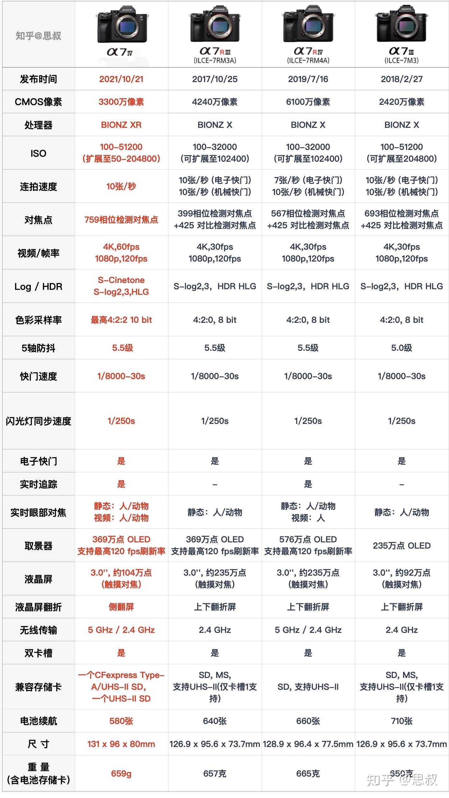 2021年了是买索尼a7r3好还是等a7m4呢