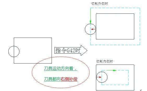 沿着刀具运动方向看,让刀具半径往左侧补偿就g41,右侧补偿就g42选择