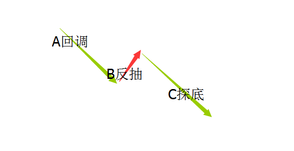 20171124三段式下跌与双底企稳