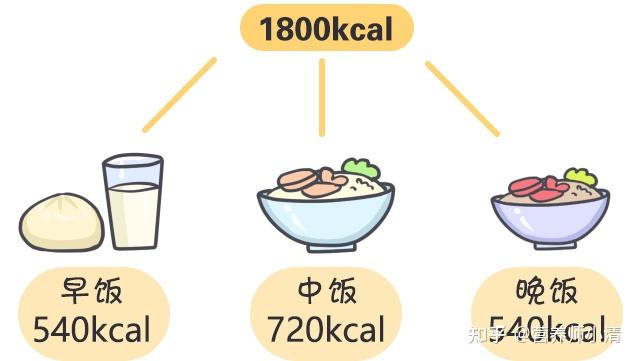 公共营养师推荐:一日三餐这么吃,保证营养均衡 - 知乎