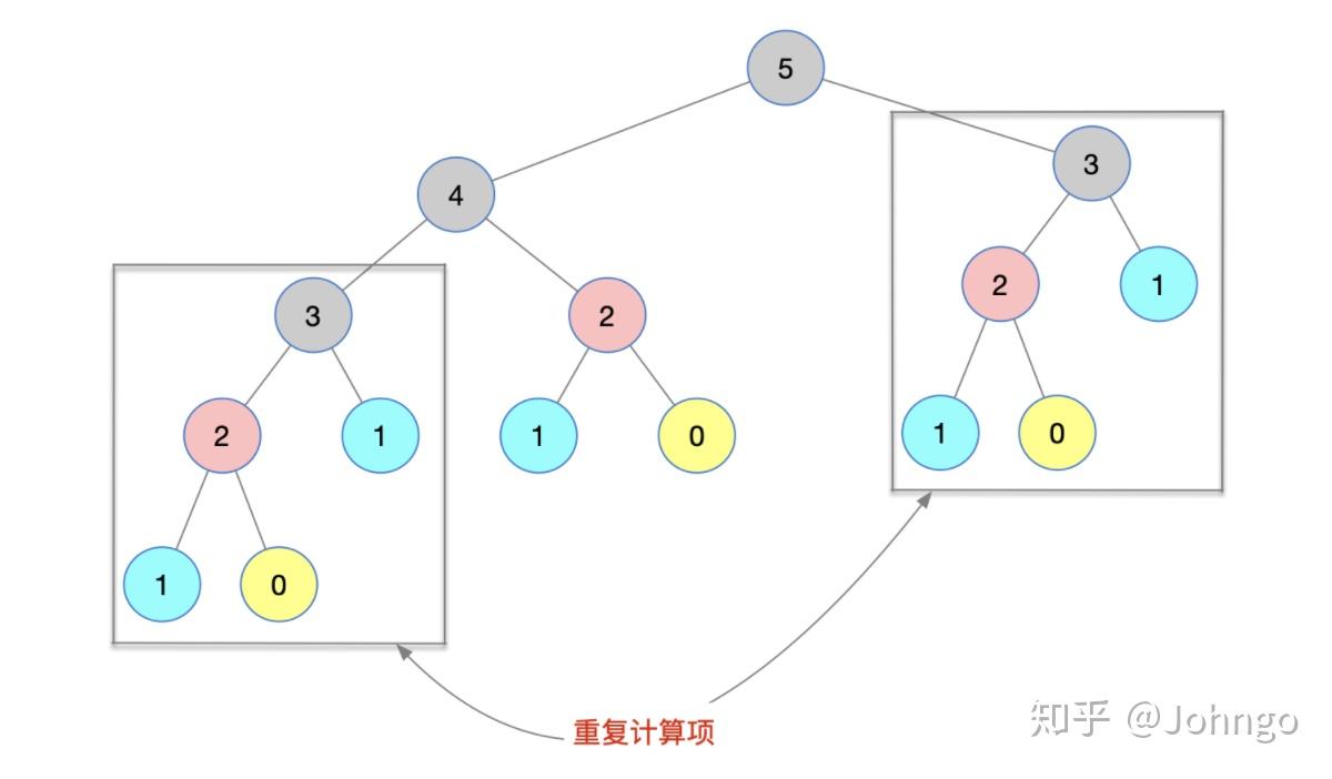 刚刚拿到腾讯等众多名企校招offer,回来总结的「动态规划」,双手奉上