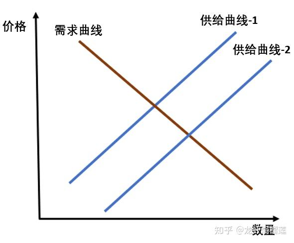 供给和需求曲线 - 知乎