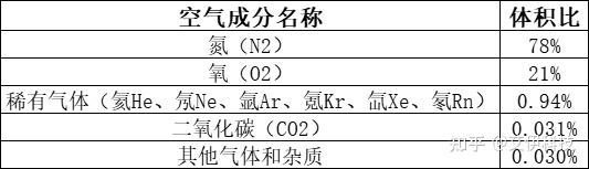 3分钟读懂什么是空分工艺？ 知乎
