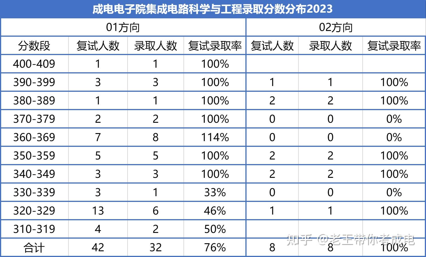 電子科技大學哪個專業就業最好