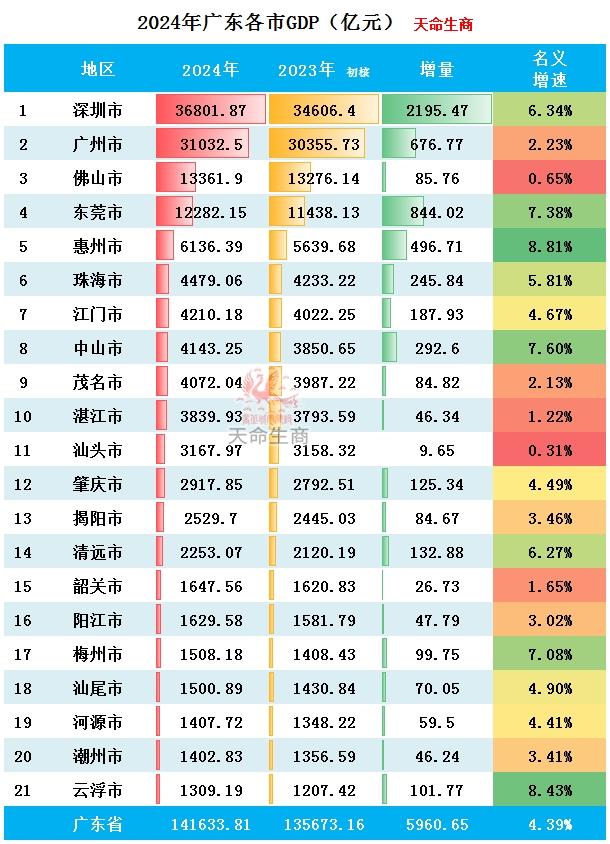 2024年广东各市GDP排行榜 全国排名广州被重庆超越 - 知乎