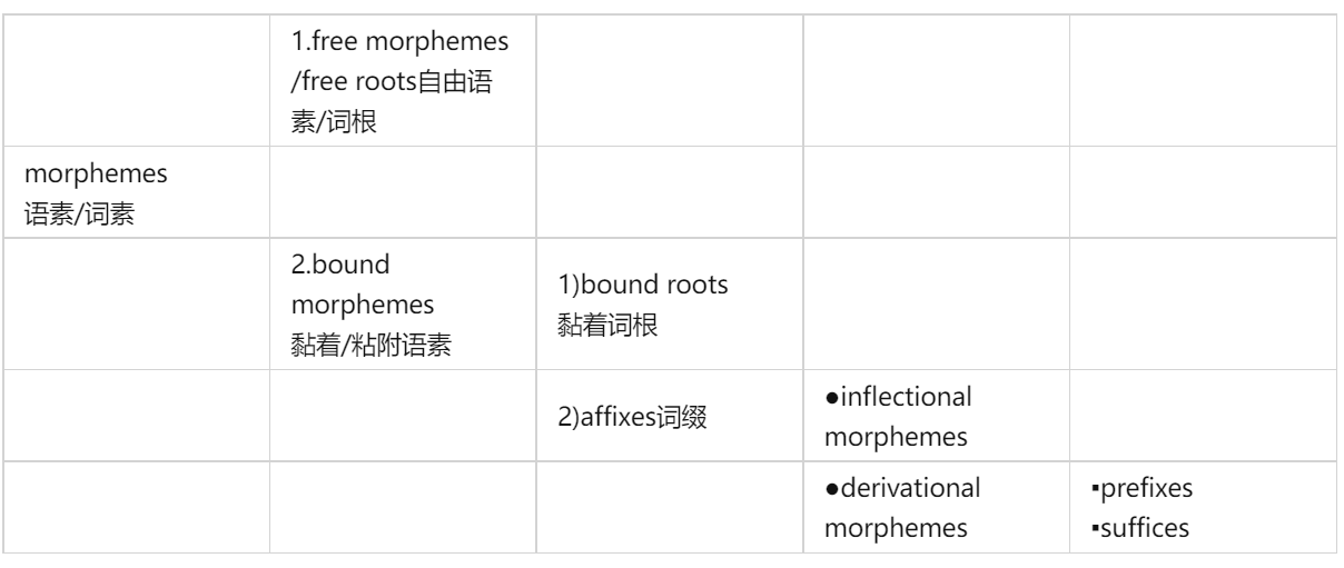 现代汉语语素分类和英文语素分类morphemes 词根词干词基 现代汉语元音辅音表 - 知乎