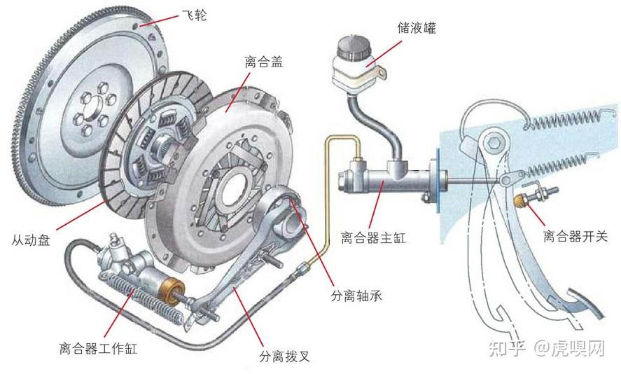 液压式操纵机构中,动力逐步经过离合器踏板,主缸,油