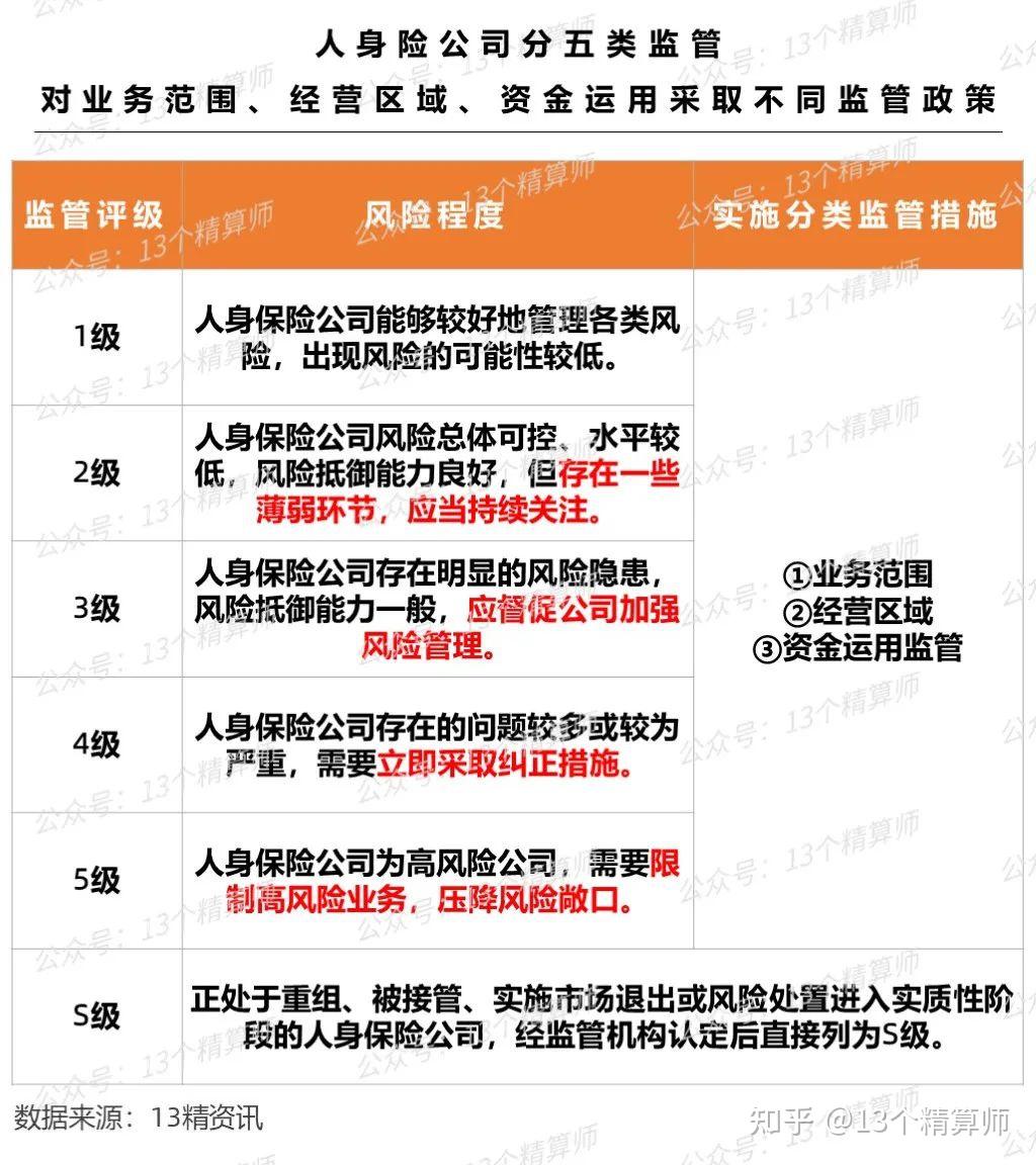 在此基础上,每年对人身保险公司的整体风险状况,进行一次监管评级
