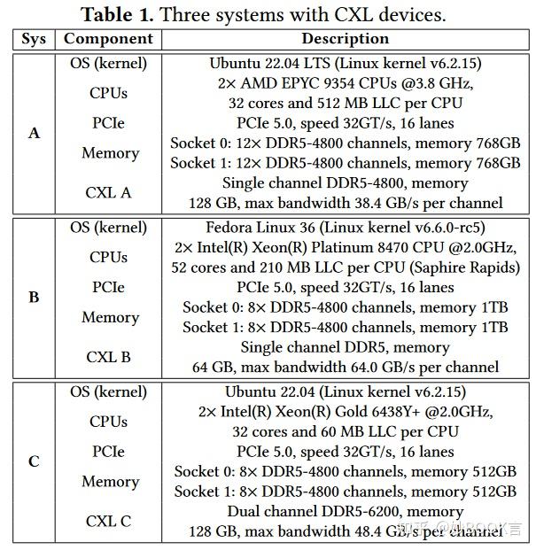 Exploring and Evaluating Real-world CXL: Use Cases and System Adoption ...